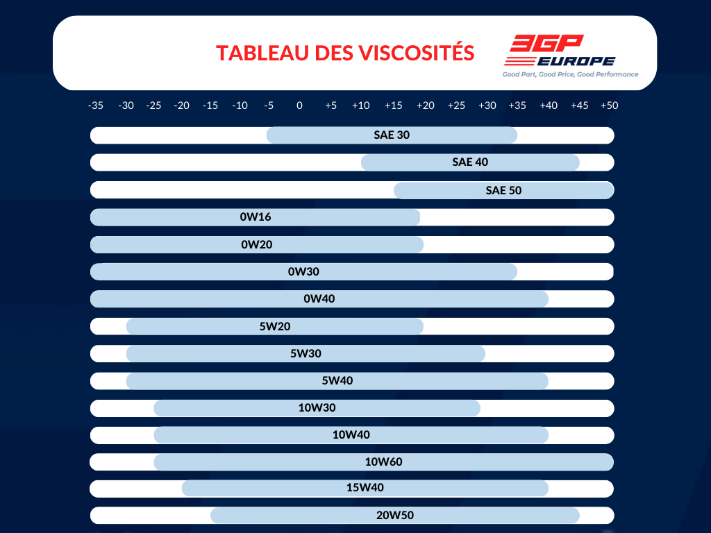 tableau des viscosités de l'huile moteur