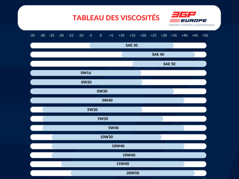 tableau viscosité huile moteur