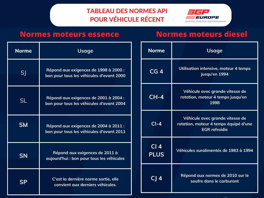 tableau normes api véhicules récents