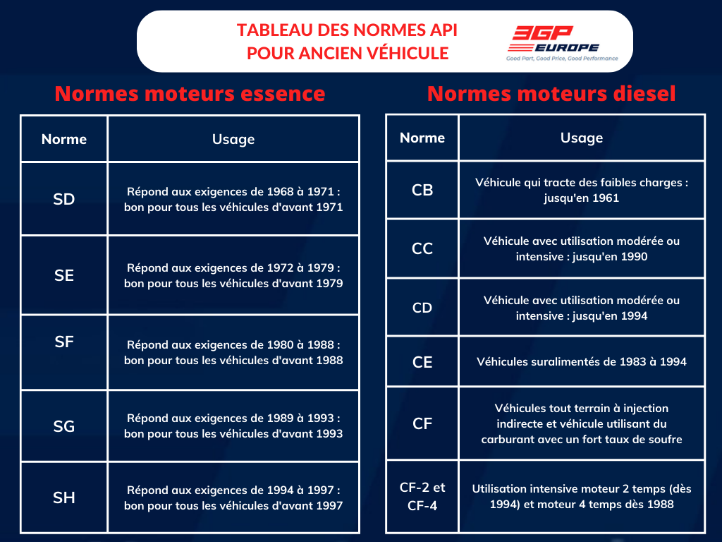 tableau des normes API pour véhicule ancien